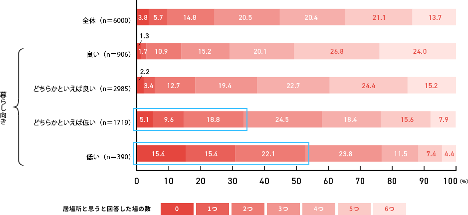 現在の暮らし向きをたずねた質問に対し「どちらかといえば低い」「低い」と回答した者の方が、居場所と思うと回答した場の数が少ない傾向にある