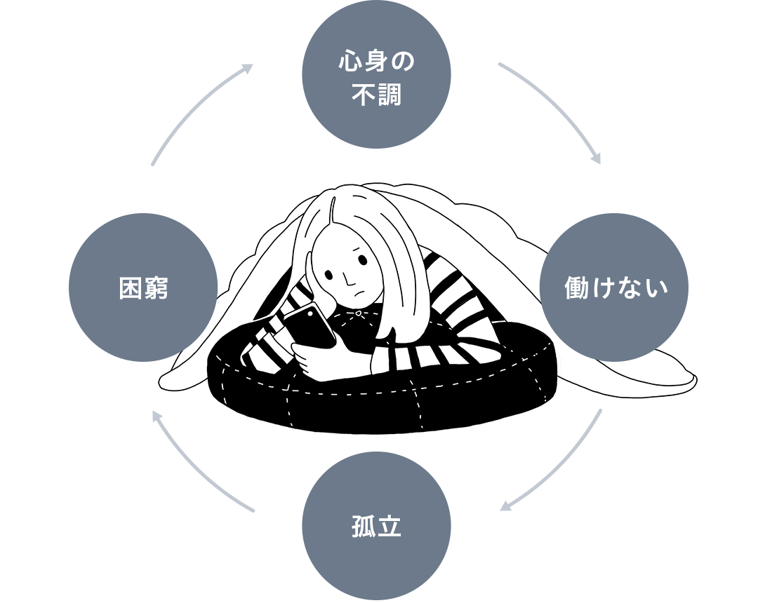 困窮・心身の不調・働けない・孤立が悪循環する