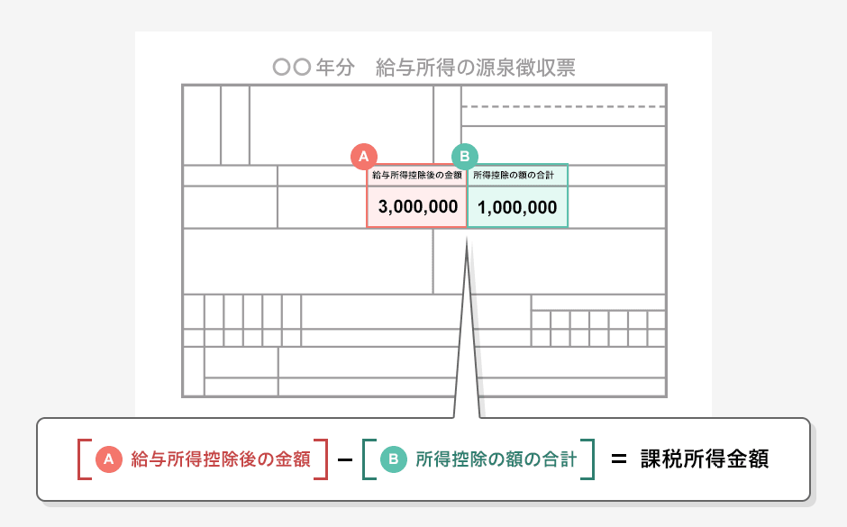 給与所得の源泉徴収票の「給与所得控除後の金額」-「所得控除の額の合計」＝課税所得金額