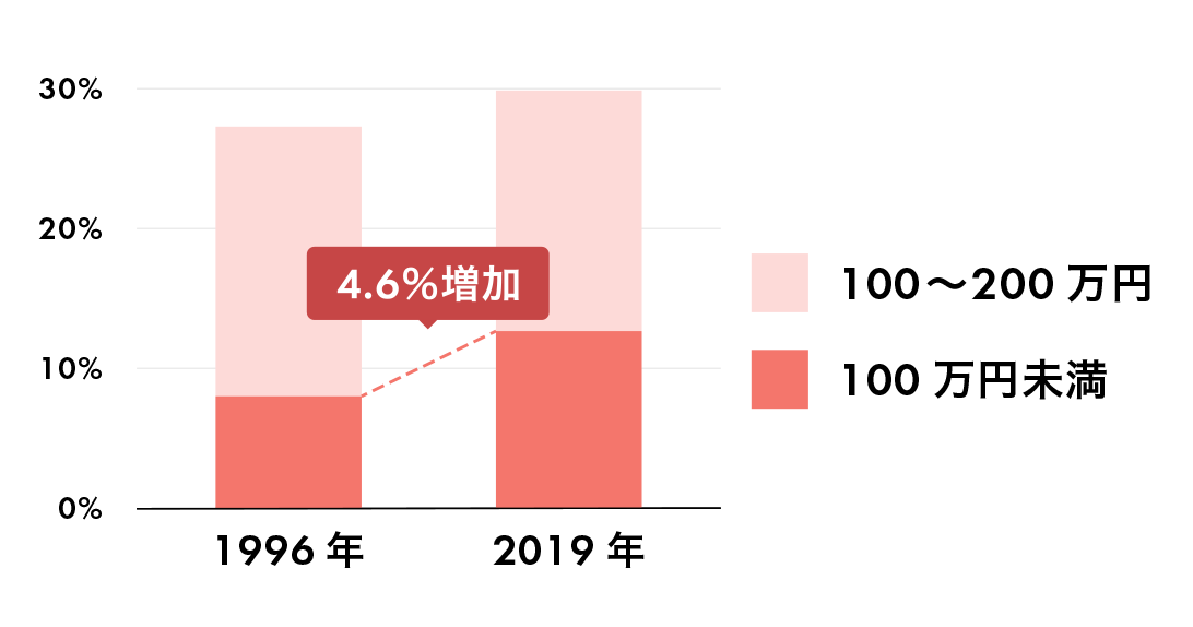 1996年から2019年で年間所得200万円以下の割合（29歳以下世帯）は4.6%増加