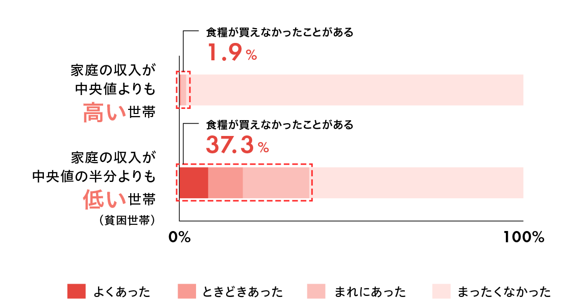 家庭の収入が中央値よりも高い世帯に比べ、中央値の半分よりも低い世帯（貧困世帯）は 食糧が買えなかった経験が多い。