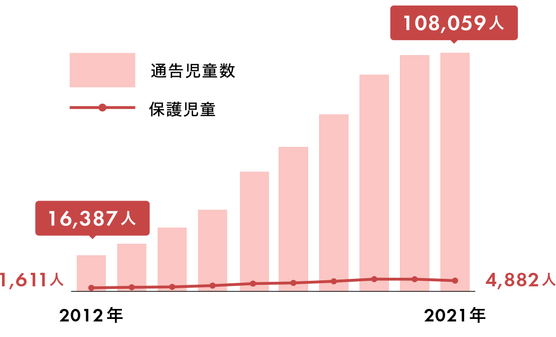 2012年の児童虐待通告児童数は16,387人、保護児童数は1,611人。2021年の児童虐待通告児童数は108,059人、保護児童数は4,882人。