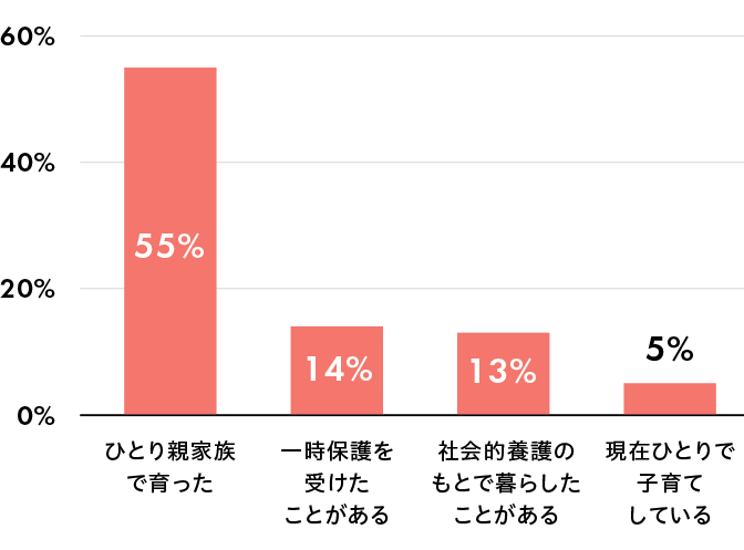 「ひとり親家族で育った」が55%、「一時保護を受けたことがある」が14%、「社会的保護のもとで暮らしたことがある」が13%、「現在ひとりで子育てしている」が5%