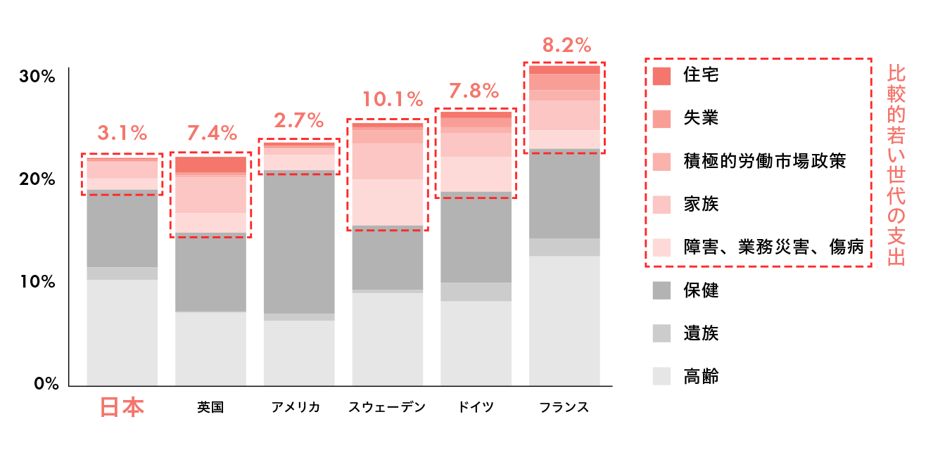 日本は他の国に比べ比較的若い世代の支出（住宅・失業・積極的労働市場政策・家族・障害、業務災害、傷病）が低い