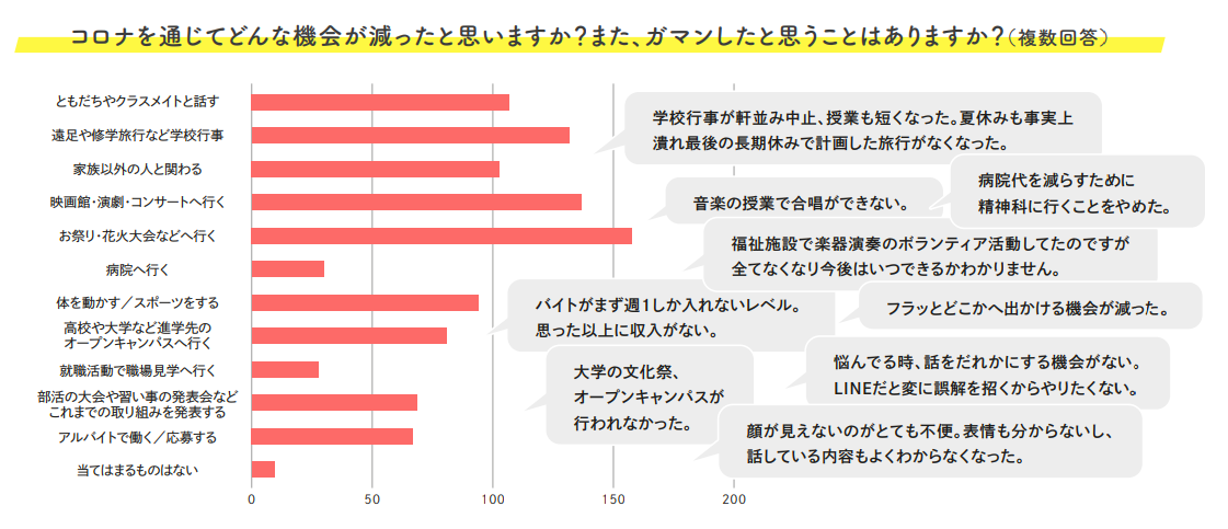 校内カフェで夏祭り コロナ禍による10代の 文化的機会 の減少 ひとりひとりに合わせた機会をつくるd Pの取り組み D Pタイムズ 認定npo法人d P ディーピー