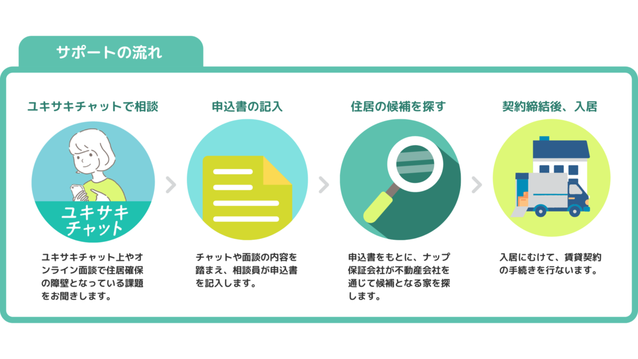 D×Pとナップ賃貸保証株式会社と実施するサポートのながれ