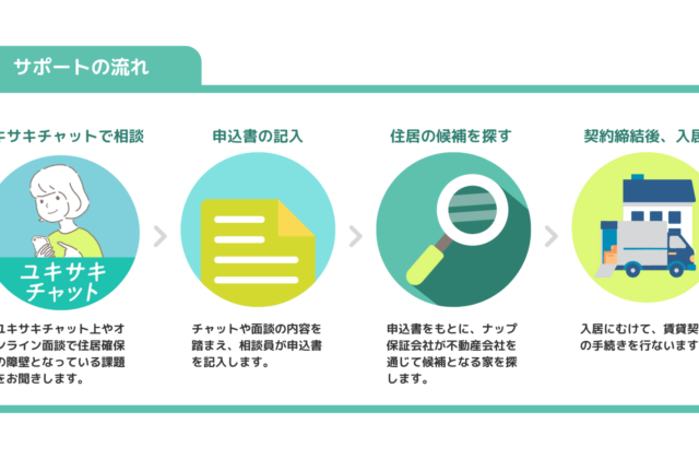 D×Pとナップ賃貸保証株式会社と実施するサポートのながれ