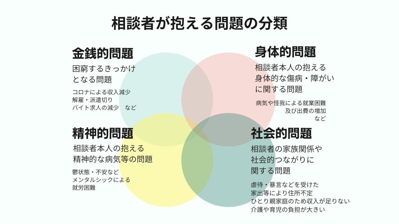 相談者が抱える問題の分類：金銭的問題、精神的問題、身体的問題、社会的問題。重なりが多いと、問題が複雑になり本人ひとりでの解決が難しくなる