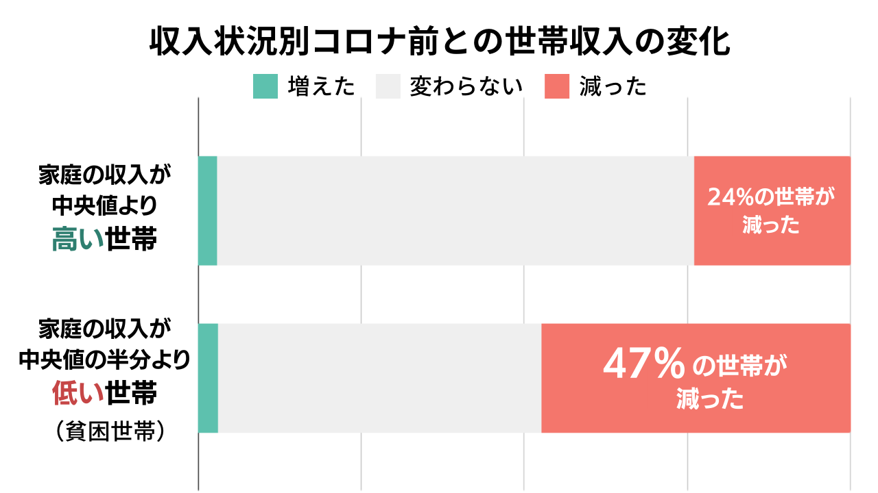 世帯収入が中央値の半分より低い世帯の47%が収入が減ったと回答