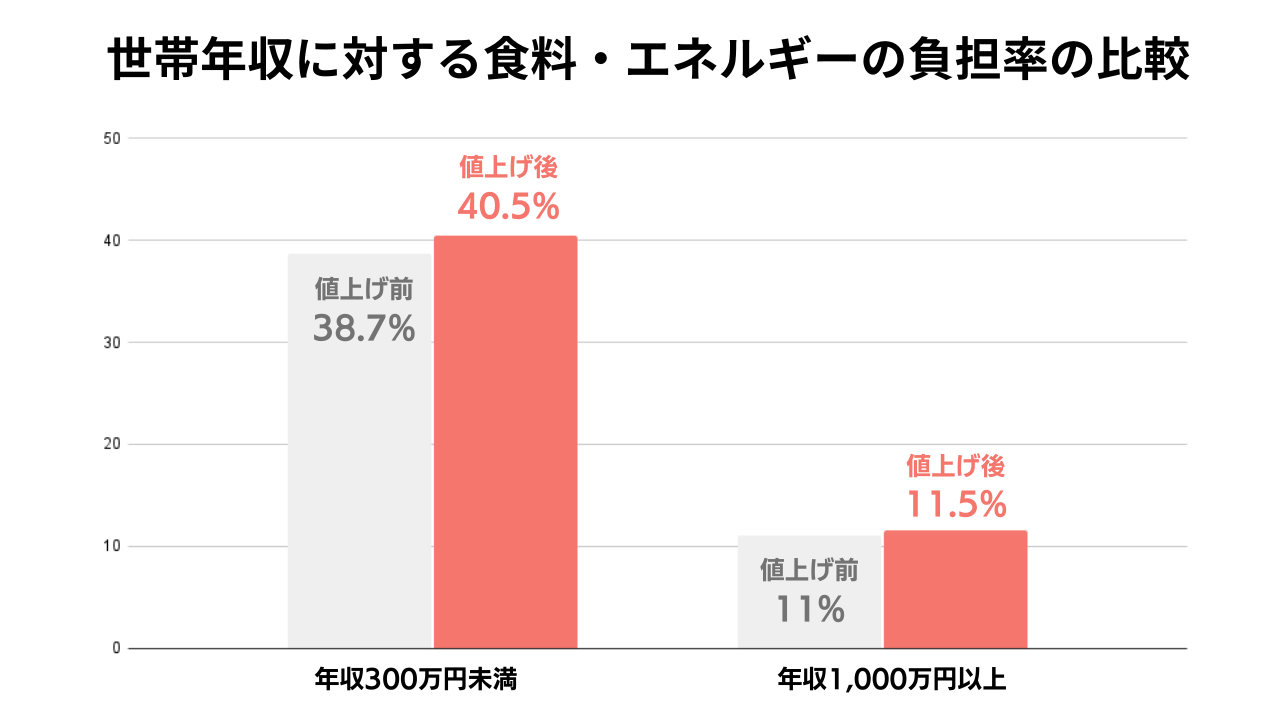 年収300万円の世帯では、値上げ後には食糧・エネルギーに関わる支出が40.5%。1000万円の世帯では11.5%。収入が低い世帯ほど負担が大きい