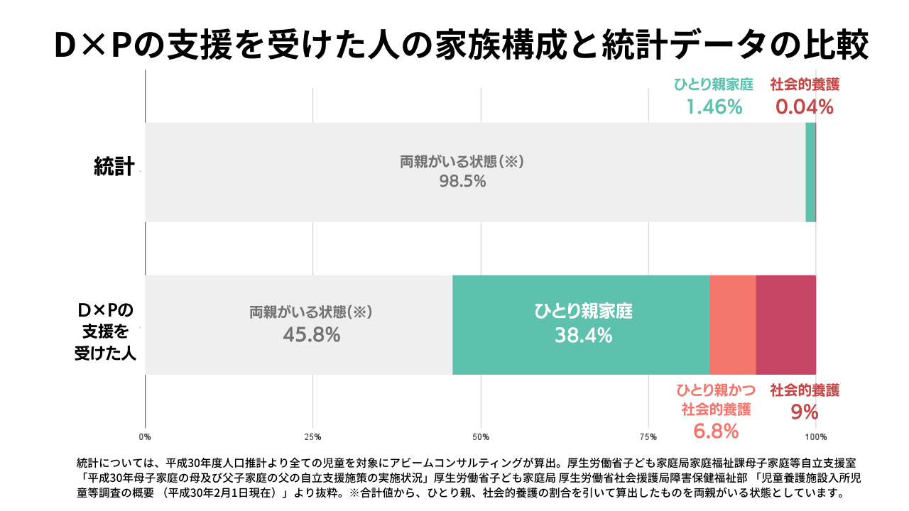 D×Pの支援を受けた人はひとり親または社会的養護をあわせると約５０％。