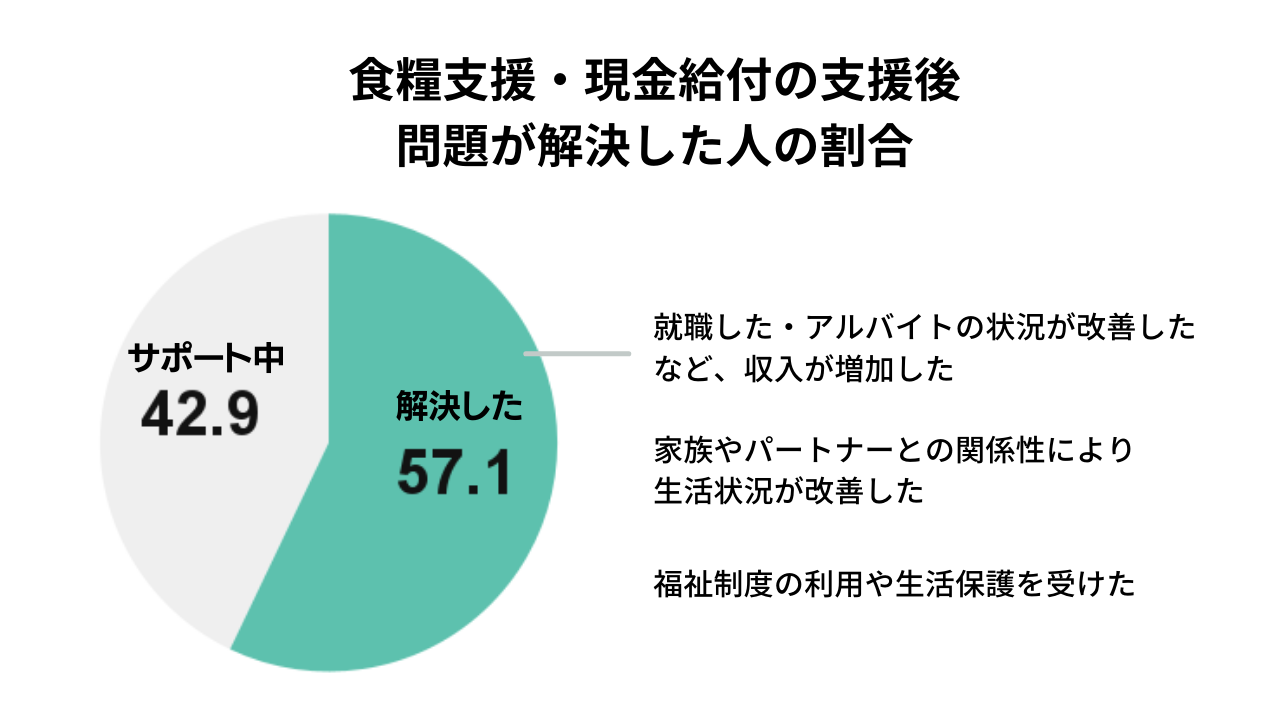 現金給付・食糧支援後の解決の割合は57.1% 