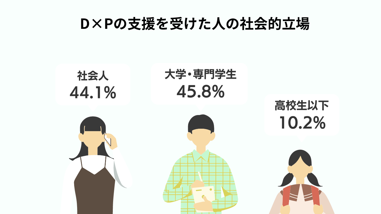 D×Pの現金給付・食糧支援を受けた人は、46.1%が社会人、45.8%が大学生・専門学生。10.2%が高校生以下。