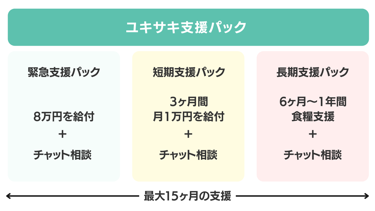 緊急支援パック(8万円給付と相談)、短期支援パック(1万円×3ヶ月と食糧支援+相談)、長期支援パック(食糧支援6ヶ月〜12ヶ月+相談)最大15ヶ月の支援が可能