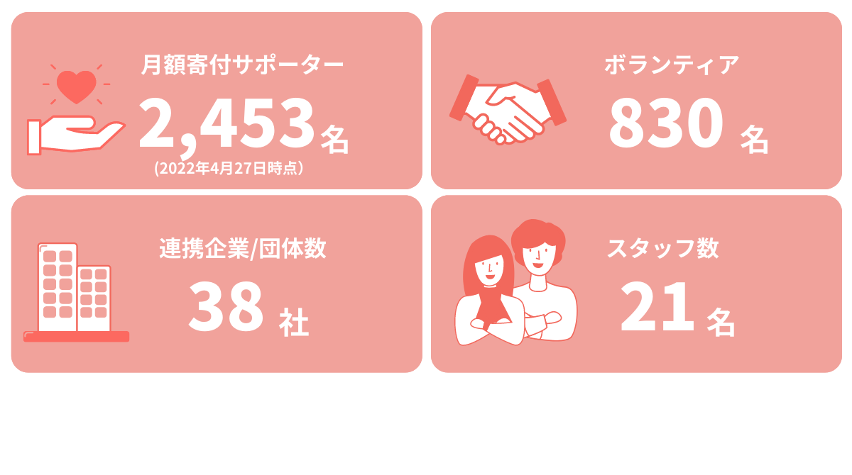 月額寄付サポーター2453人（2022年4月27日時点）