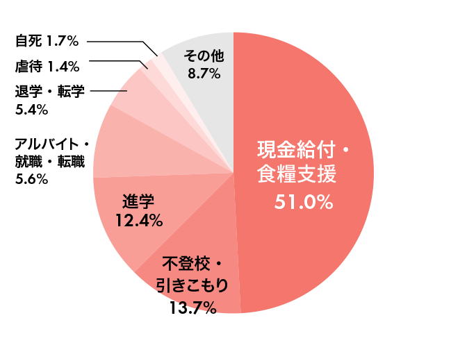 一位は現金給付・食糧支援が51%