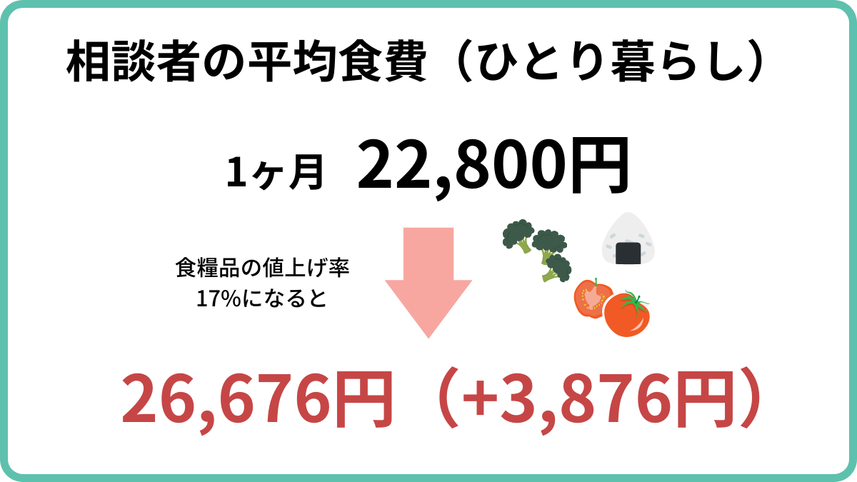 ユキサキチャットの相談者の平均食費22,800円が17％値上げすると26,676円（+3876円）