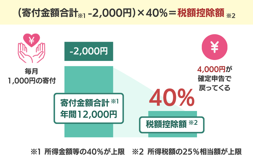 D×Pに寄付をすると確定申告で4,000円が戻ってきます