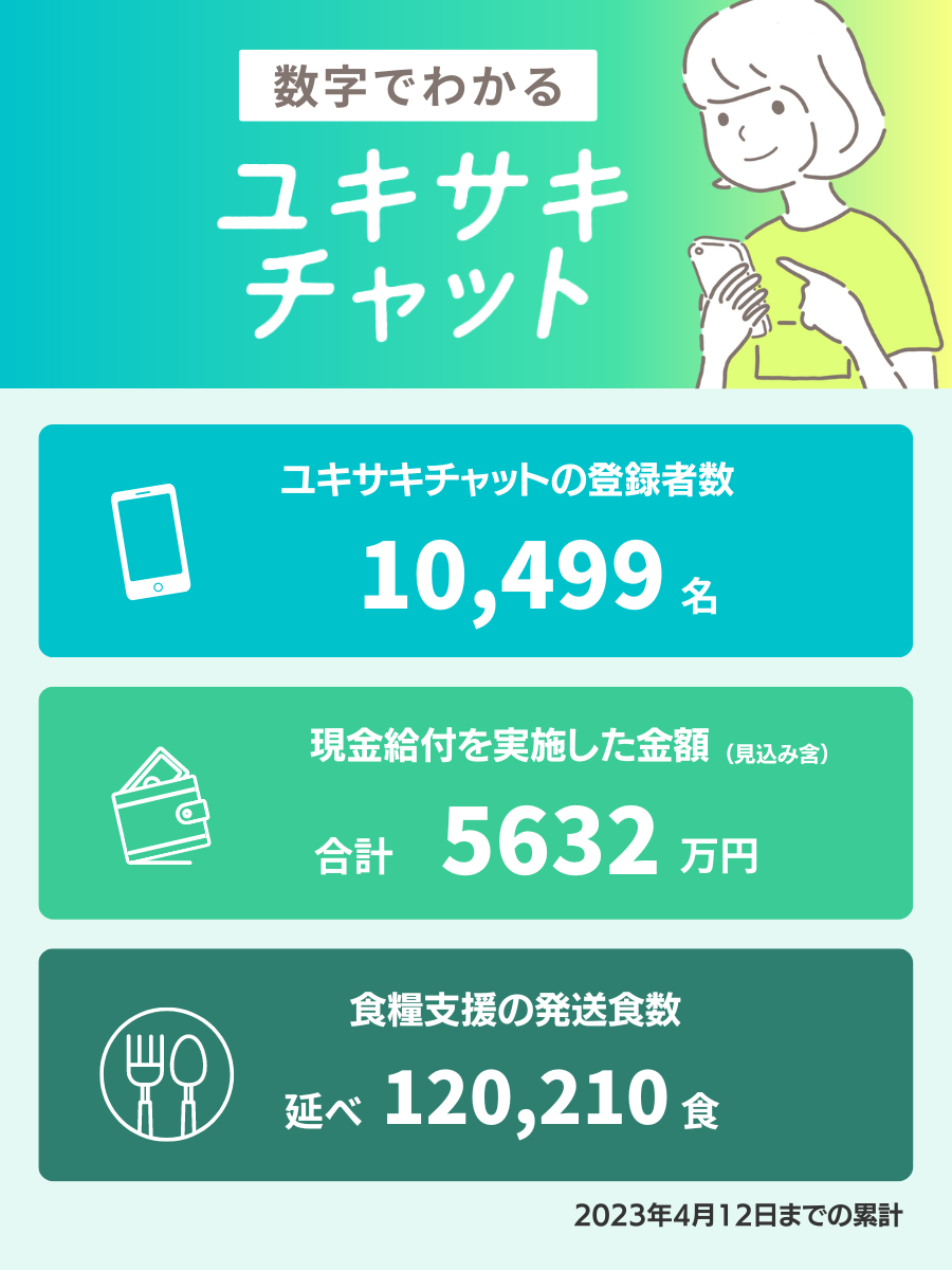数字でわかるユキサキチャット。これまで届けてきた緊急サポートの成果。